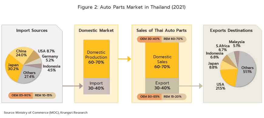 タイの自動車部品市場（2021年）