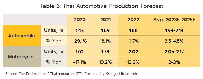 タイの自動車生産の見通し