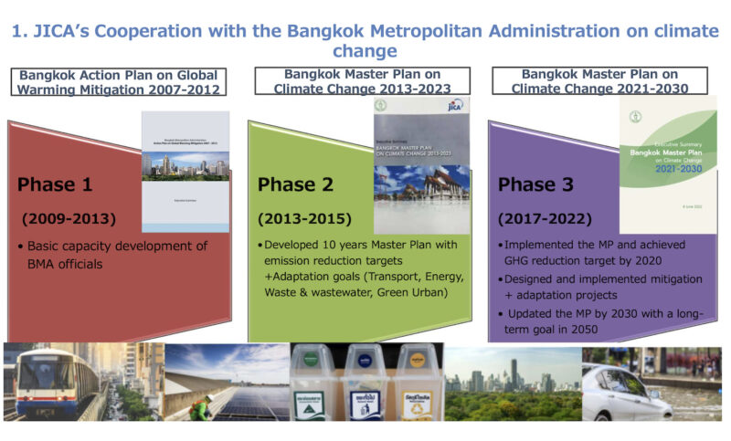 『気候変動におけるバンコク都とJICAの連携』出所：JICA