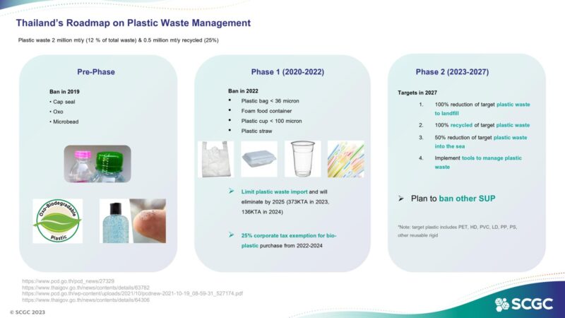 プラスチック廃棄物管理のロードマップ