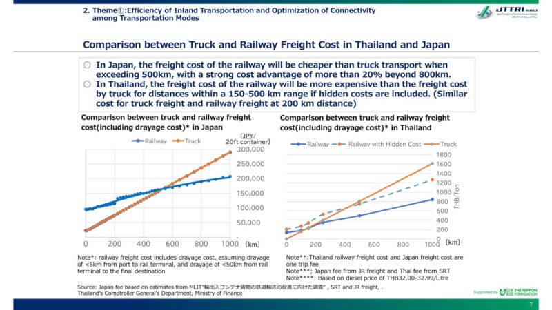 トラックと鉄道のコスト比較