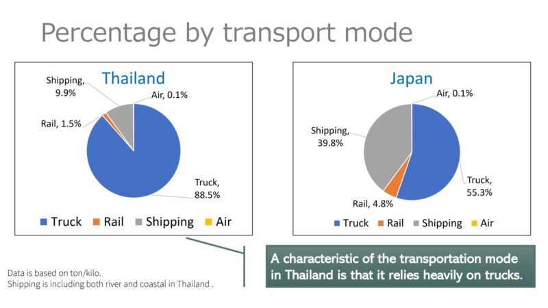 タイと日本の輸送モードの違い