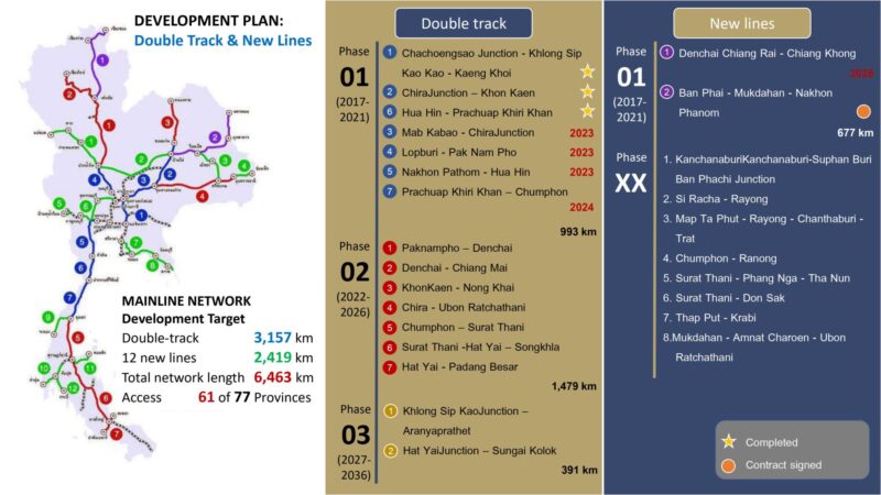 タイ鉄道輸送開発計画の進捗