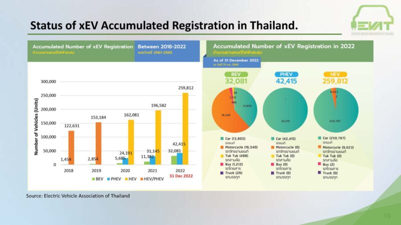 タイにおけるEVの登録状況 - TJRI、日タイ企業交流会を開催