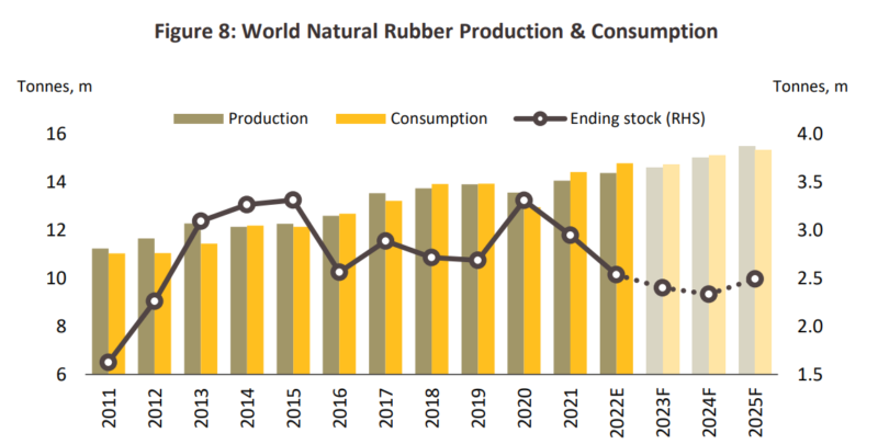 世界における天然ゴムの生産、消費量