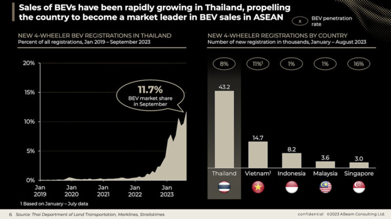 「タイの新車販売台数でBEVが占める割合」出所：ABeam Consulting