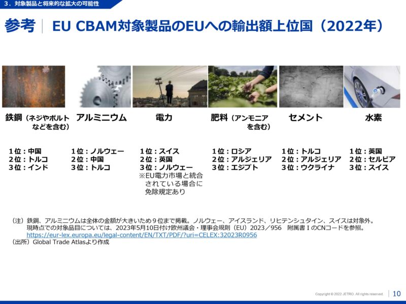 EU CBAM対象製品のEUへの輸出上位国