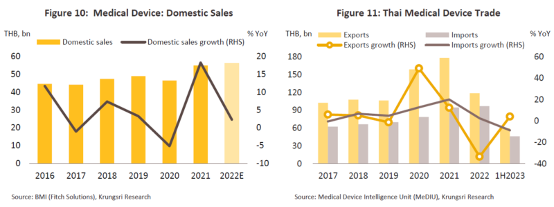 タイの医療機器における国内売上推移と同貿易額（右）タイ医療機器産業の見通し 〜クルンシィ・リサーチのリポートより〜