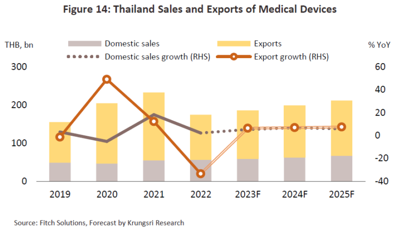 タイ医療機器の国内売上と輸出額の推移、タイ医療機器産業の見通し 〜クルンシィ・リサーチのリポートより〜