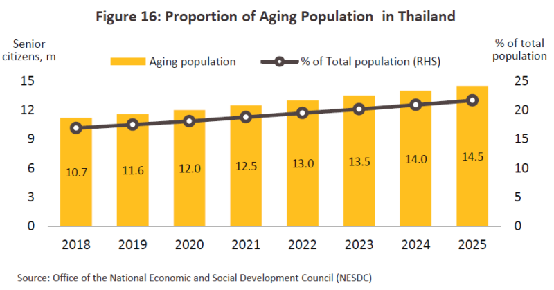 タイの高齢者人口と割合の推移、タイ医療機器産業の見通し 〜クルンシィ・リサーチのリポートより〜
