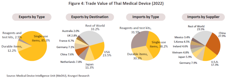 タイにおける医療機器の輸出入データ（2022年）タイ医療機器産業の見通し 〜クルンシィ・リサーチのリポートより〜