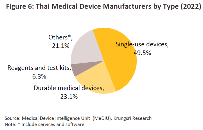タイの医療機器メーカー種別と割合（2022年）タイ医療機器産業の見通し 〜クルンシィ・リサーチのリポートより〜