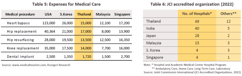 医療処置種別ごとの支出（左）、JCI認証を受けた医療機関数（右）タイ医療機器産業の見通し 〜クルンシィ・リサーチのリポートより〜