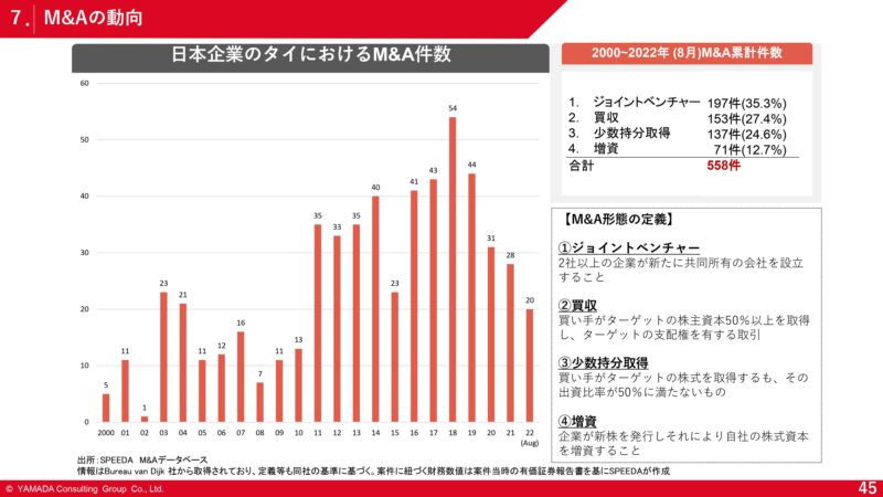 日本企業のタイにおけるM&A件数