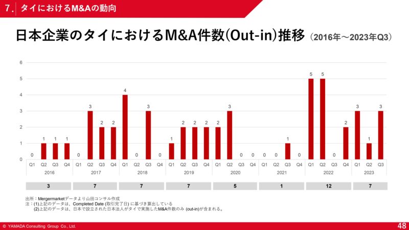 日本企業のタイにおけるM&A件数（Out-in）推移