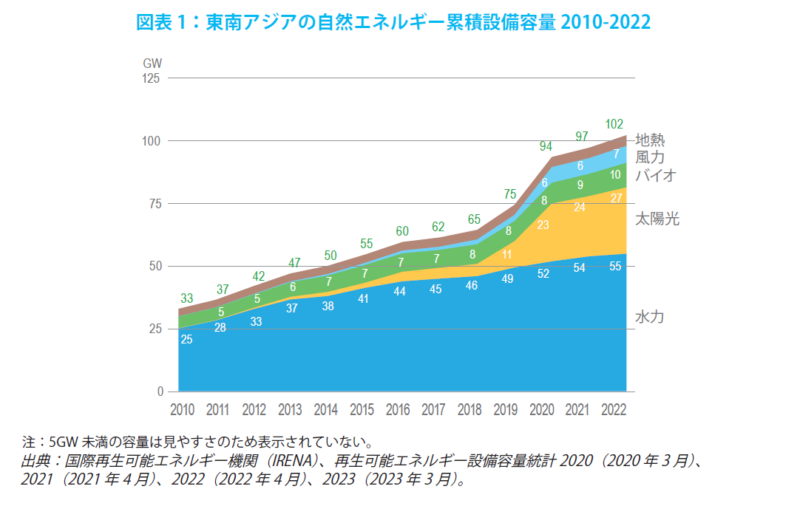自然エネルギー設備容量 2010-2022、自然エネルギー財団