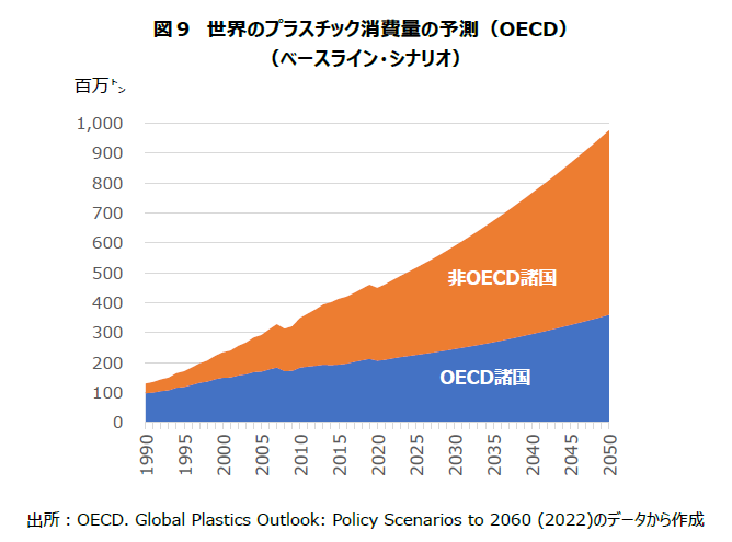 OECD：世界のプラスチック消費量の予測
